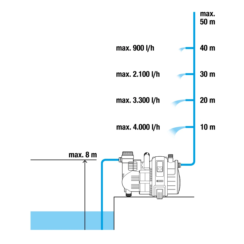 Насос Gardena 01734-20 2